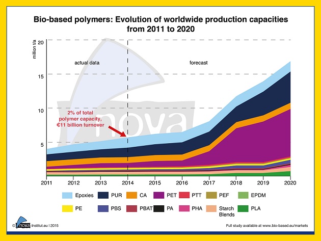 Bio-based_polymers-worldwide_production_capacities_2011-2020