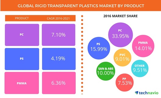 Global Rigid transparent plastics market by product