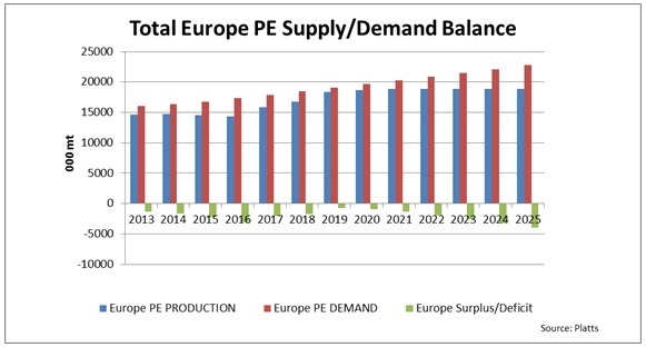 Total Europe PE Supply and Demand Balance