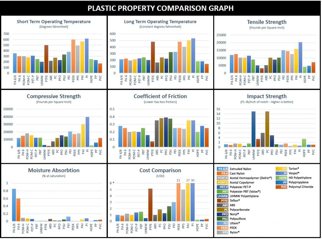 Plastic property comparison graph
