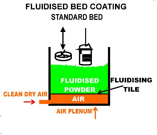 Fluidised bed coating
