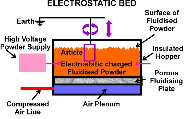 electrostatic bed