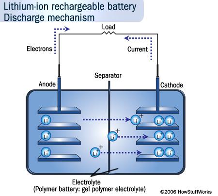 باتری لیتیوم-یونی با قابلیت ۱۰ برابر سرعت شارژ بیشتر