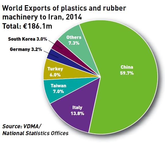 چین پیشرو در فروش ماشین آلات صنعت پلاستیک و لاستیک به ایران