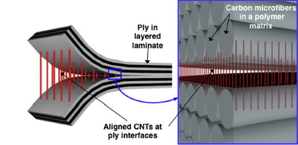 اتصال قوی‌تر لایه‌های کامپوزیتی با نانو لوله‌های کربن