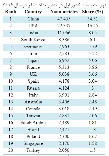 Nano reserach top countries