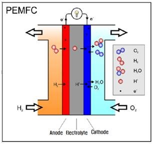Polymer fuel cell