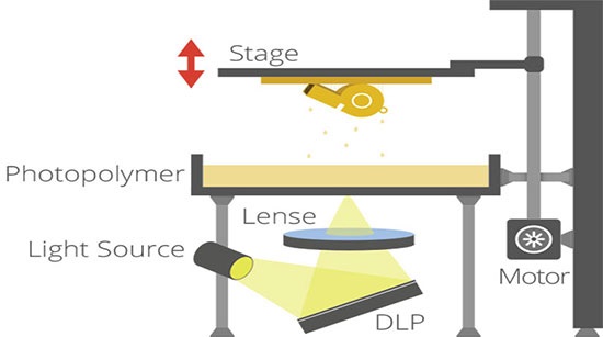 تکنولوژی های پرینت سه بعدی (DLP)
