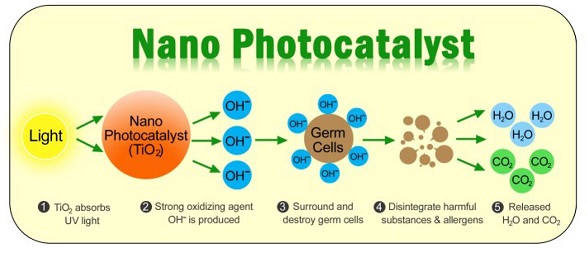 Nano photocatalyst