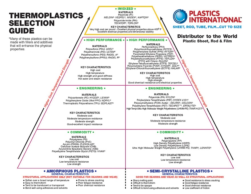 Thermoplastics Selection Guide