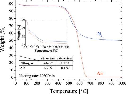 TGA measurements on PAI films in nitrogen and air