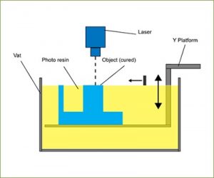 Additive manufacturing with vat polymerization method for precision polymer micro components production