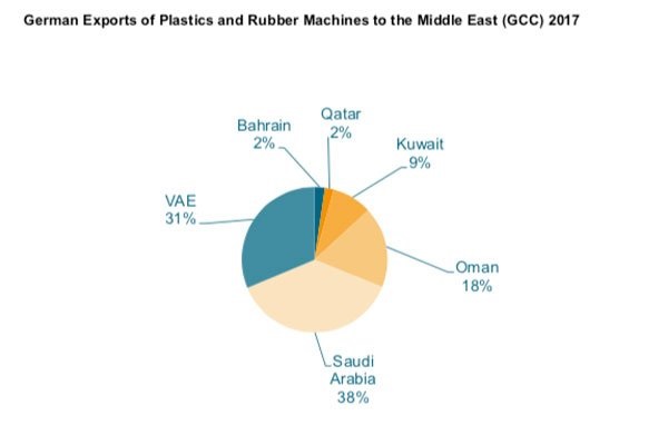 German Exports of plastics and rubber machines to ME 2017