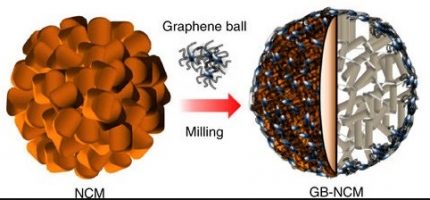 Graphene Ball Technology