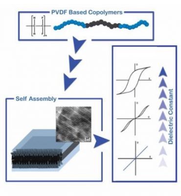 Ferroelectric polymers made more versatile