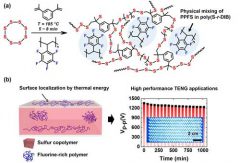 Enhanced triboelectric nanogenerators of polymeric sulfur blends