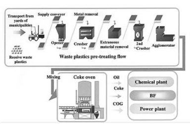 فولادسازی روشی برای بازیافت زباله های پلاستیکی