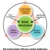 چالش‌ها و توسعه الکترولیت‌های کامپوزیتی حالت جامد برا‌ی باتری‌‎‌‌های لیتیوم-یون با عملکرد بالا