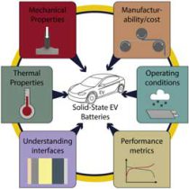 باتری‌های لیتیوم یونی: چشم انداز فناوری های حال، آینده و هیبرید شده