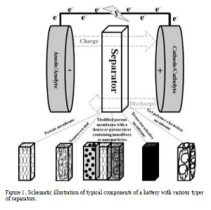 غشاهای پلیمری به‌عنوان جداکننده باتری