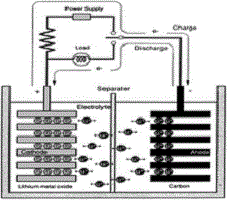 پیشرفت در جداکننده‌های پلیمری جهت استفاده در باتری‌های لیتیوم یونی