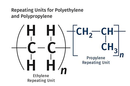 در مقایسه با پلی‌اتیلن، هر واحد پروپیلن در ساختار پلی‌پروپیلن، دارای سه اتم هیدروژن و یک گروه متیل بسیار بزرگتر است.